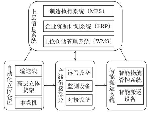智能工廠的智能物流系統應用 WMS、ERP、MES與AGV的計算機系統服務集成