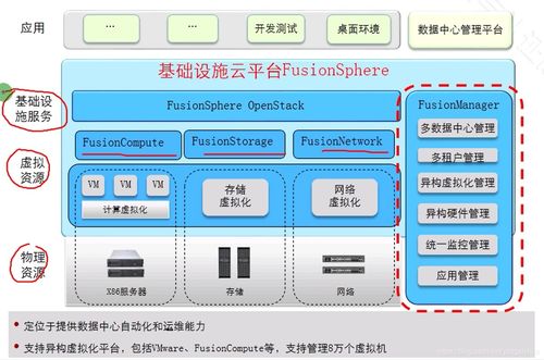 華為云計算學習 探索FusionSphere產品、服務器虛擬化與計算機系統服務