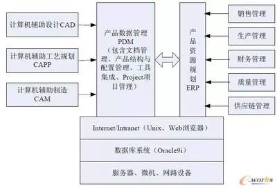 PDM系統(tǒng)實(shí)施的四大關(guān)鍵技術(shù) 計(jì)算機(jī)系統(tǒng)集成與開發(fā)視角