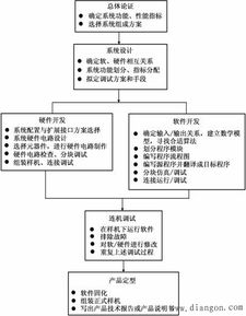 電子系統(tǒng) 內(nèi)涵、內(nèi)容、特點(diǎn)與現(xiàn)代設(shè)計(jì)及系統(tǒng)集成開發(fā)